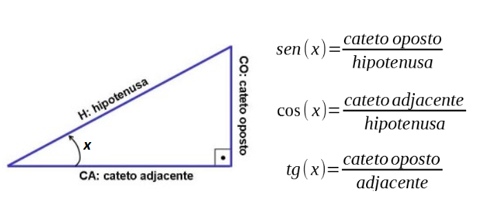 Tabela de rela&ccedil;&otilde;es trigonom&eacute;tricas