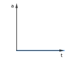 Gr&aacute;fico caracter&iacute;stico da acelera&ccedil;&atilde;o por tempo em MRU