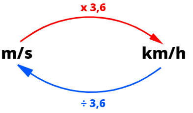 Diagrama de convers&atilde;o de m/s em km/h