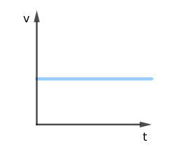 Gr&aacute;fico caracter&iacute;stico da velocidade por tempo em MRU