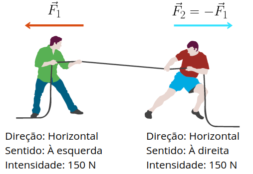 dois homens fazem for&ccedil;a sobre uma corda, as for&ccedil;as est&atilde;o representadas por vetores