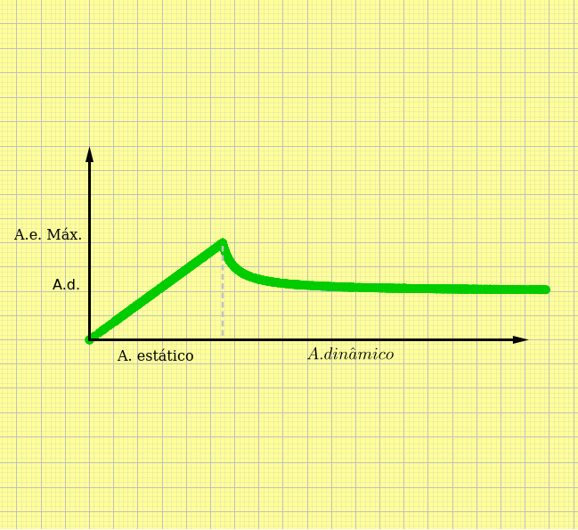 gr&aacute;fico de atrito est&aacute;tico e din&acirc;mico