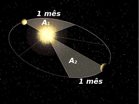 Trajet&oacute;ria do planeta ao redor do sol e marca&ccedil;&otilde;es de tempo