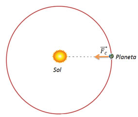O sol atraindo a Terra