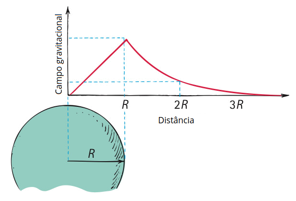 Gr&aacute;fico da for&ccedil;a gravitacional em fun&ccedil;&atilde;o da dist&acirc;ncia interna e externa ao corpo