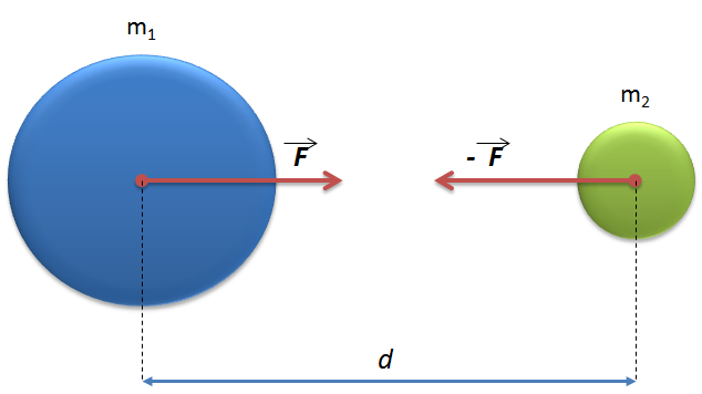 Dois corpos massivos se atraindo mutuamente de acordo com a lei da gravita&ccedil;&atilde;o universal