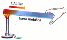 o calor fluindo atraves de uma barra met&aacute;lica