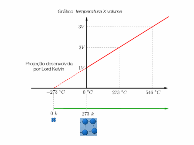 gr&aacute;fico comparativo entre escalas cent&iacute;grada e kelvin.